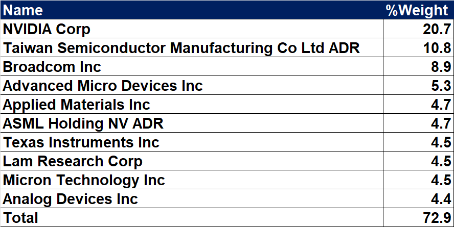 （SMH Top 10 Holdings）